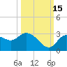Suwannee tide chart for Wednesday, October 15, 2025