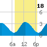 Suwannee tide chart for Saturday, October 18, 2025