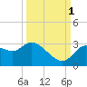 Suwannee tide chart for Wednesday, October 1, 2025