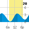 Suwannee tide chart for Monday, October 20, 2025