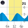 Suwannee tide chart for Tuesday, October 21, 2025