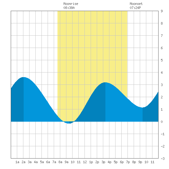 Suwannee tide chart for Wednesday, October 22, 2025