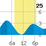 Suwannee tide chart for Saturday, October 25, 2025