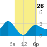 Suwannee tide chart for Sunday, October 26, 2025