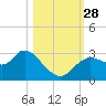 Suwannee tide chart for Tuesday, October 28, 2025
