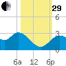 Suwannee tide chart for Wednesday, October 29, 2025
