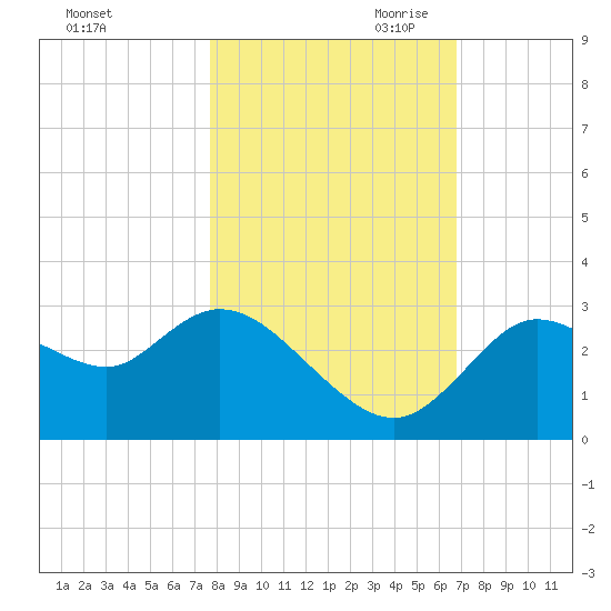 Suwannee tide chart for Thursday, October 30, 2025