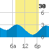 Suwannee tide chart for Thursday, October 30, 2025