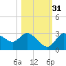 Suwannee tide chart for Friday, October 31, 2025