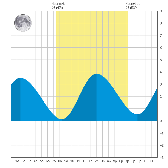 Suwannee tide chart for Monday, October 6, 2025