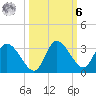 Suwannee tide chart for Monday, October 6, 2025