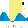 Suwannee tide chart for Thursday, October 9, 2025