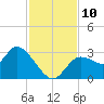 Suwannee tide chart for Monday, November 10, 2025