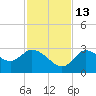 Suwannee tide chart for Thursday, November 13, 2025