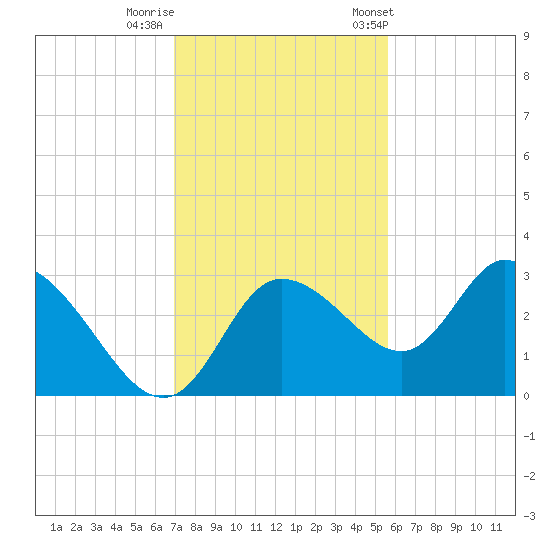Suwannee tide chart for Monday, November 17, 2025