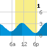 Suwannee tide chart for Saturday, November 1, 2025