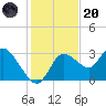 Suwannee tide chart for Thursday, November 20, 2025