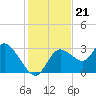 Suwannee tide chart for Friday, November 21, 2025