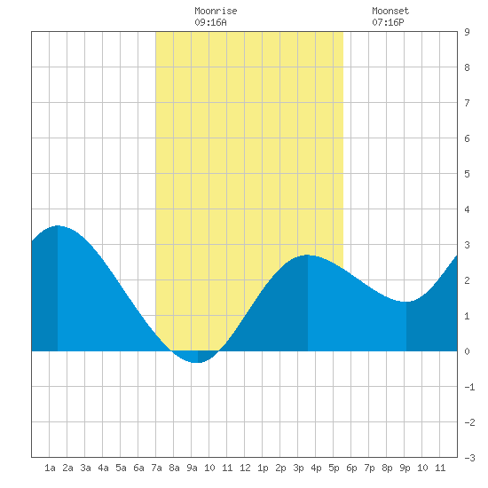 Suwannee tide chart for Saturday, November 22, 2025
