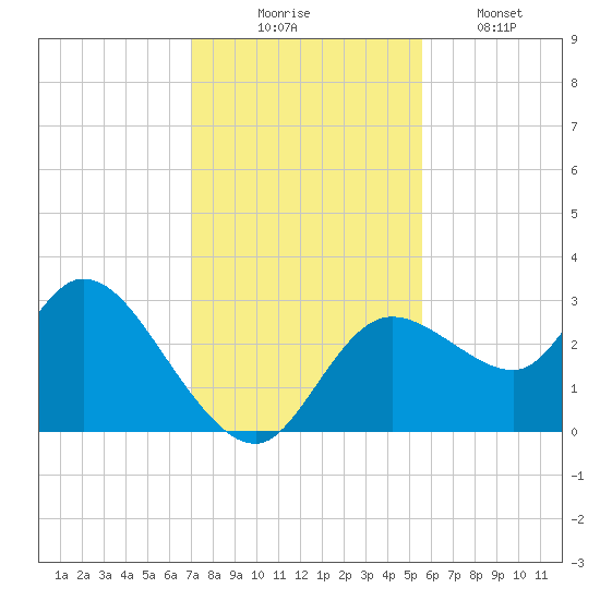 Suwannee tide chart for Sunday, November 23, 2025