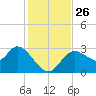 Suwannee tide chart for Wednesday, November 26, 2025