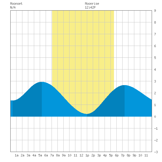 Suwannee tide chart for Thursday, November 27, 2025