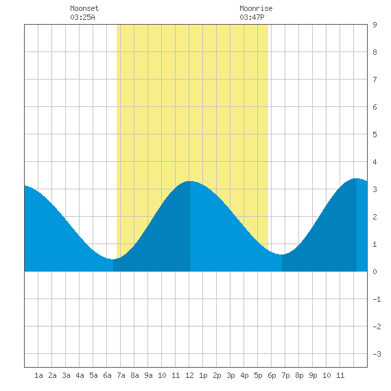 Suwannee tide chart for Sunday, November 2, 2025
