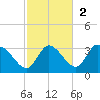 Suwannee tide chart for Sunday, November 2, 2025