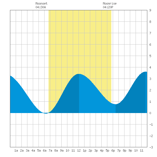 Suwannee tide chart for Monday, November 3, 2025
