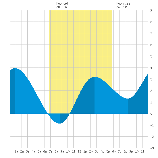 Suwannee tide chart for Thursday, November 6, 2025