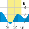 Suwannee tide chart for Thursday, November 6, 2025