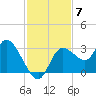 Suwannee tide chart for Friday, November 7, 2025