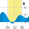 Suwannee tide chart for Saturday, November 8, 2025