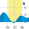 Suwannee tide chart for Sunday, November 9, 2025