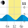 Suwannee tide chart for Thursday, December 11, 2025