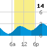 Suwannee tide chart for Sunday, December 14, 2025