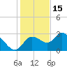 Suwannee tide chart for Monday, December 15, 2025
