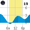 Suwannee tide chart for Friday, December 19, 2025