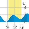 Suwannee tide chart for Monday, December 1, 2025