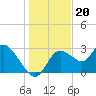 Suwannee tide chart for Saturday, December 20, 2025
