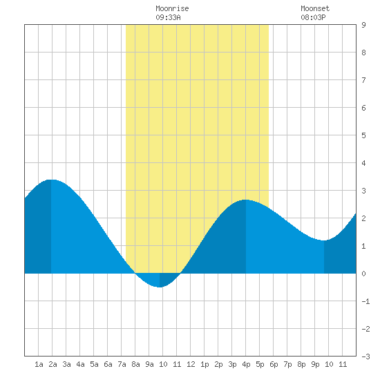 Suwannee tide chart for Monday, December 22, 2025