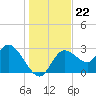 Suwannee tide chart for Monday, December 22, 2025