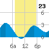Suwannee tide chart for Tuesday, December 23, 2025