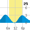 Suwannee tide chart for Thursday, December 25, 2025