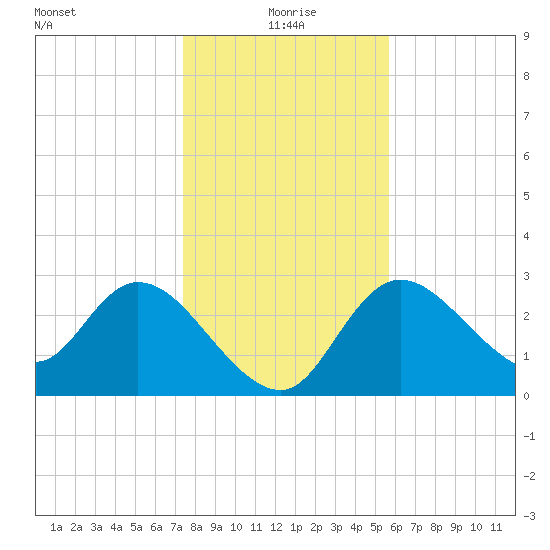 Suwannee tide chart for Friday, December 26, 2025
