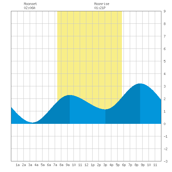 Suwannee tide chart for Monday, December 29, 2025