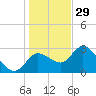 Suwannee tide chart for Monday, December 29, 2025
