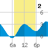 Suwannee tide chart for Tuesday, December 2, 2025