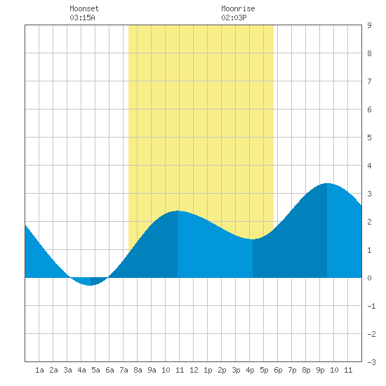 Suwannee tide chart for Tuesday, December 30, 2025