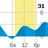 Suwannee tide chart for Wednesday, December 31, 2025